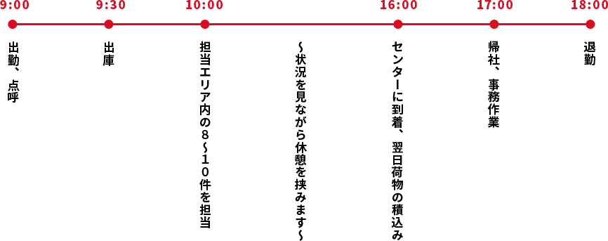 9:00 出勤、点呼 / 9:30 出庫 / 10:00 担当エリア内の８～１０件を担当 ～状況を見ながら休憩を挟みます～ / 16:00 センターに到着、翌日荷物の積込み / 17:00 帰社、事務作業 / 18:00 退勤 